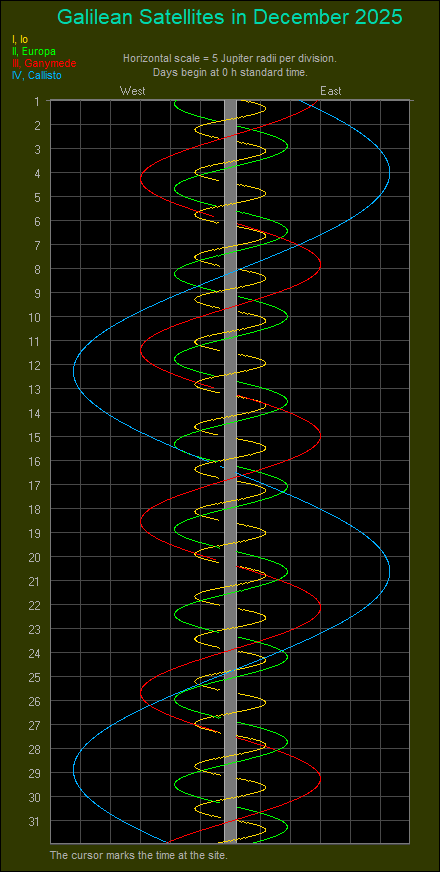 Lauf der Galileischen Monde Jupitermonde