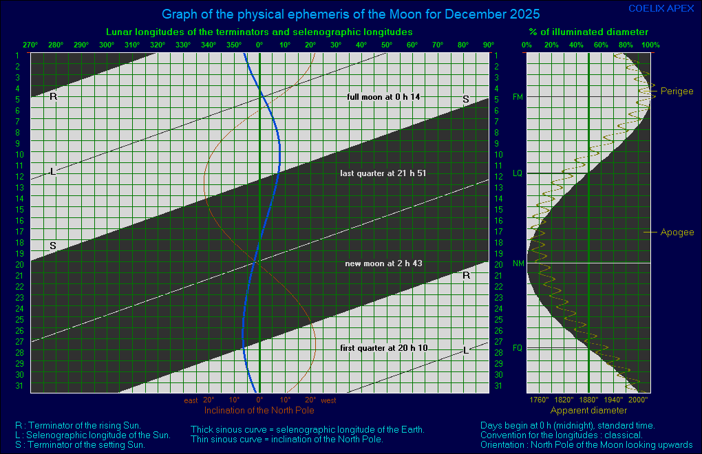 Physikalische Ephemeriden des Mondes Moongraph1
