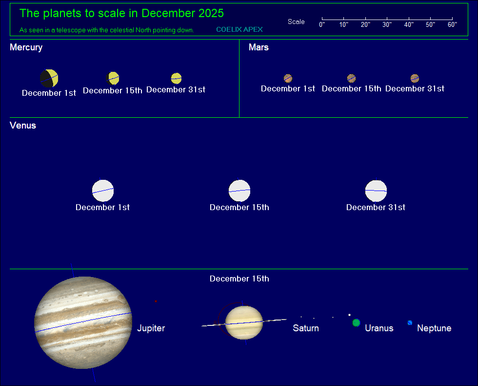 Scheinbarer Durchmesser der Planeten Planet Scale