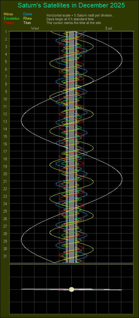 Die Saturnmonde im Laufe des Monats Saturnmonde